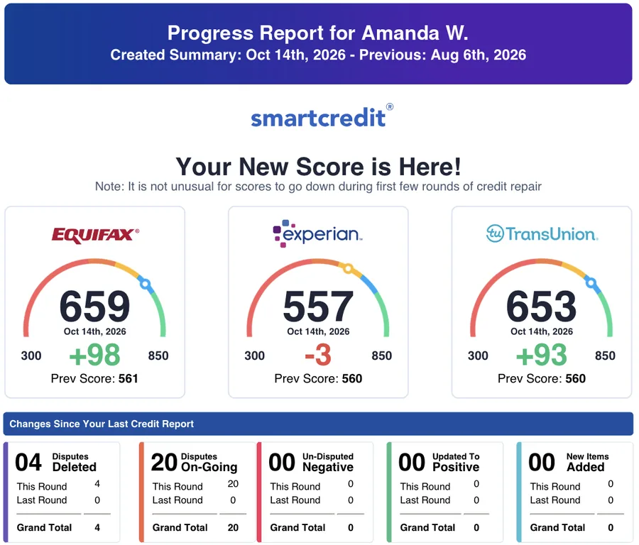 SmartCredit progress report for Amanda W., Oct 14, 2026: Equifax 659, Experian 557, TransUnion 653