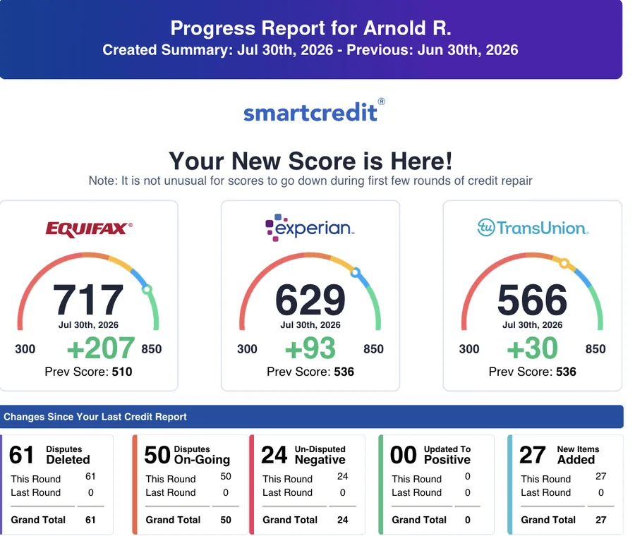 SmartCredit progress report for Arnold R., Jul 30, 2026: Equifax 717, Experian 629, TransUnion 566