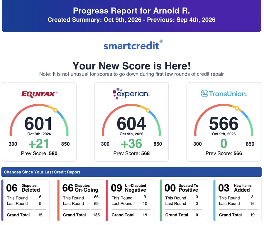 SmartCredit progress report for Arnold R., Oct 9, 2026: Equifax 601, Experian 604, TransUnion 566