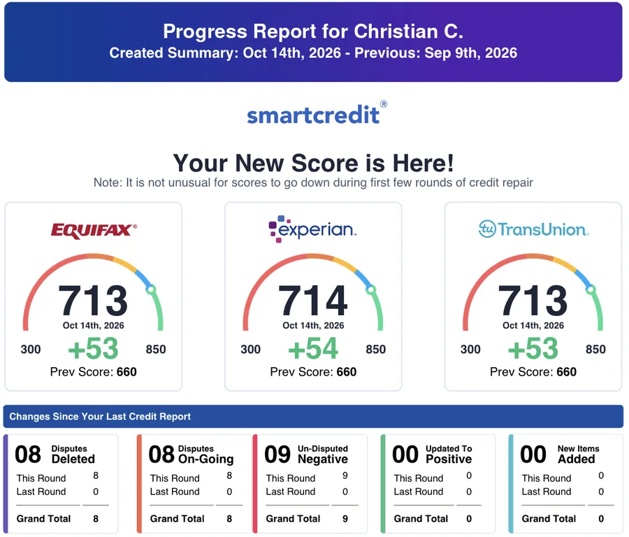 SmartCredit progress report for Christian C., Oct 14, 2026: Equifax 713, Experian 714, TransUnion 713