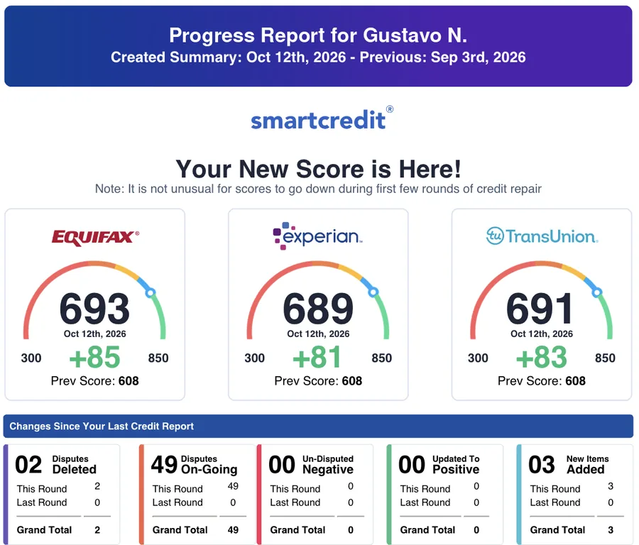 SmartCredit progress report for Gustavo N., Oct 12, 2026: Equifax 693, Experian 689, TransUnion 691