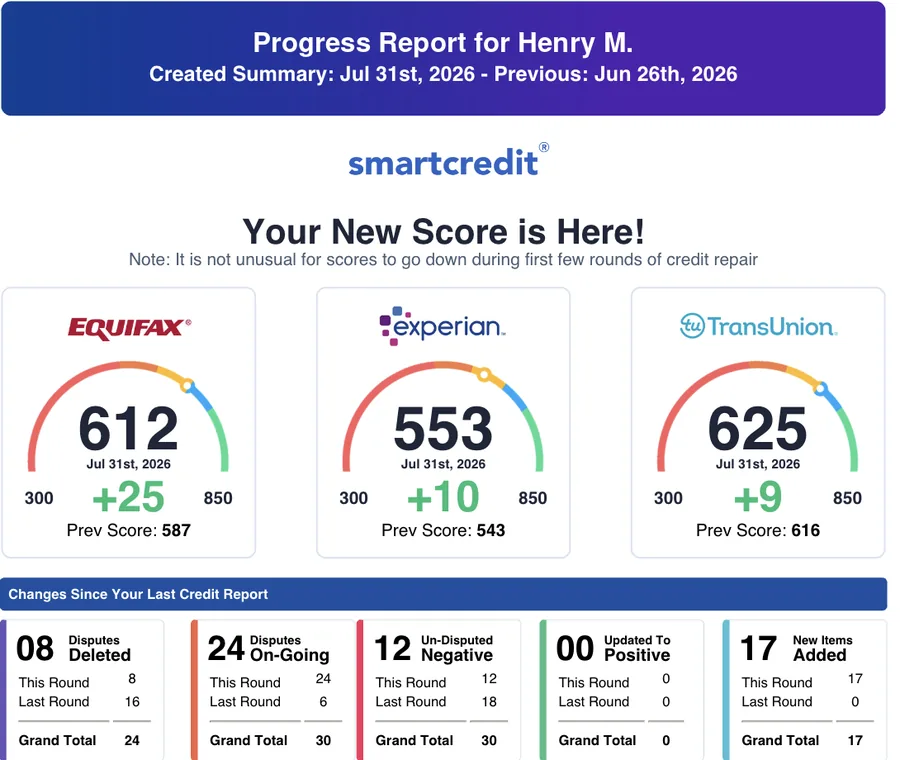 SmartCredit progress report for Henry M., Jul 31, 2026: Equifax 612, Experian 553, TransUnion 625