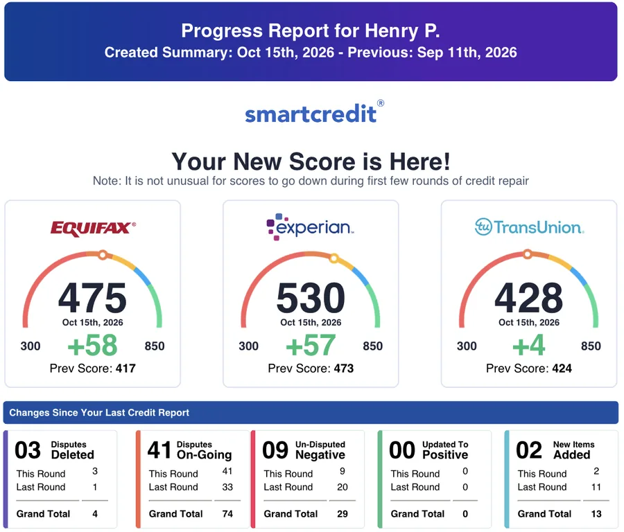 SmartCredit progress report for Henry P., Oct 15, 2026: Equifax 475, Experian 530, TransUnion 428