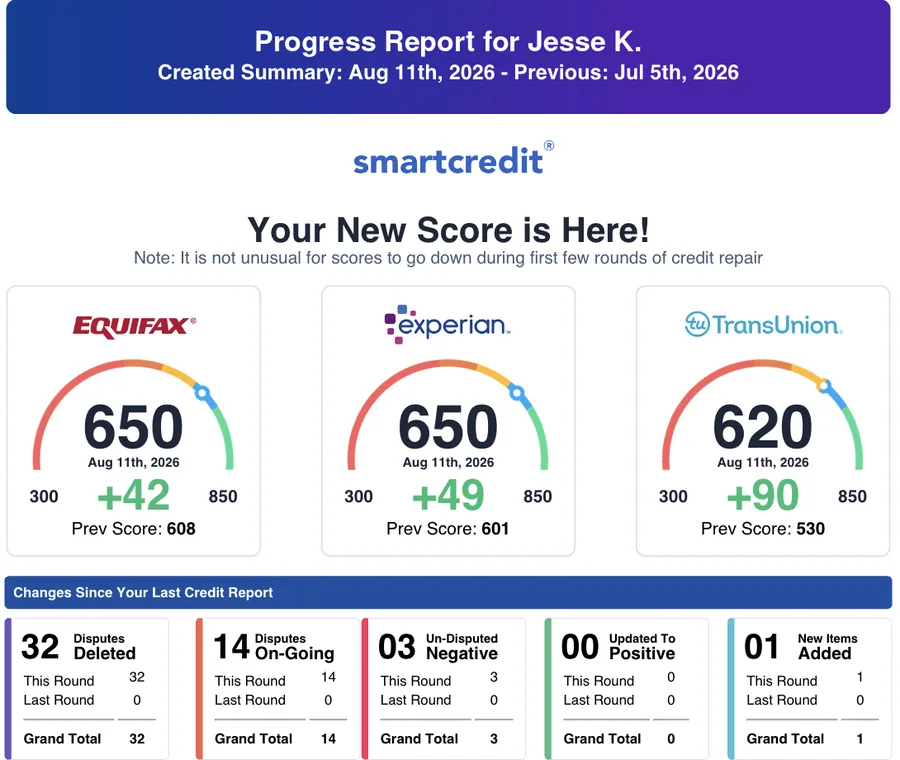 SmartCredit progress report for Jesse K., Aug 11, 2026: Equifax 650, Experian 650, TransUnion 620