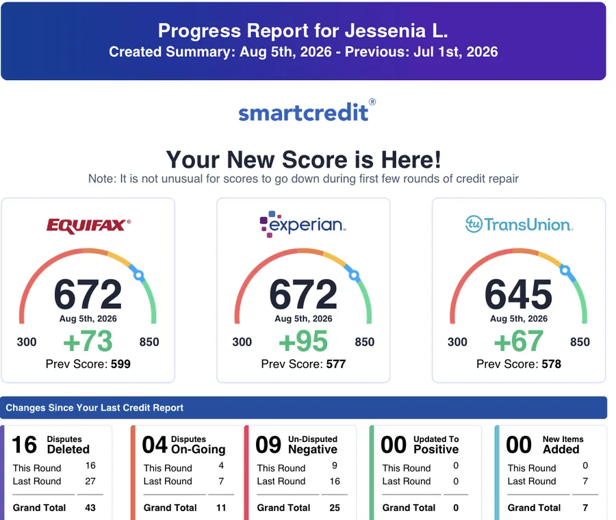 SmartCredit progress report for Jessenia L., Aug 5, 2026: Equifax 672, Experian 672, TransUnion 645