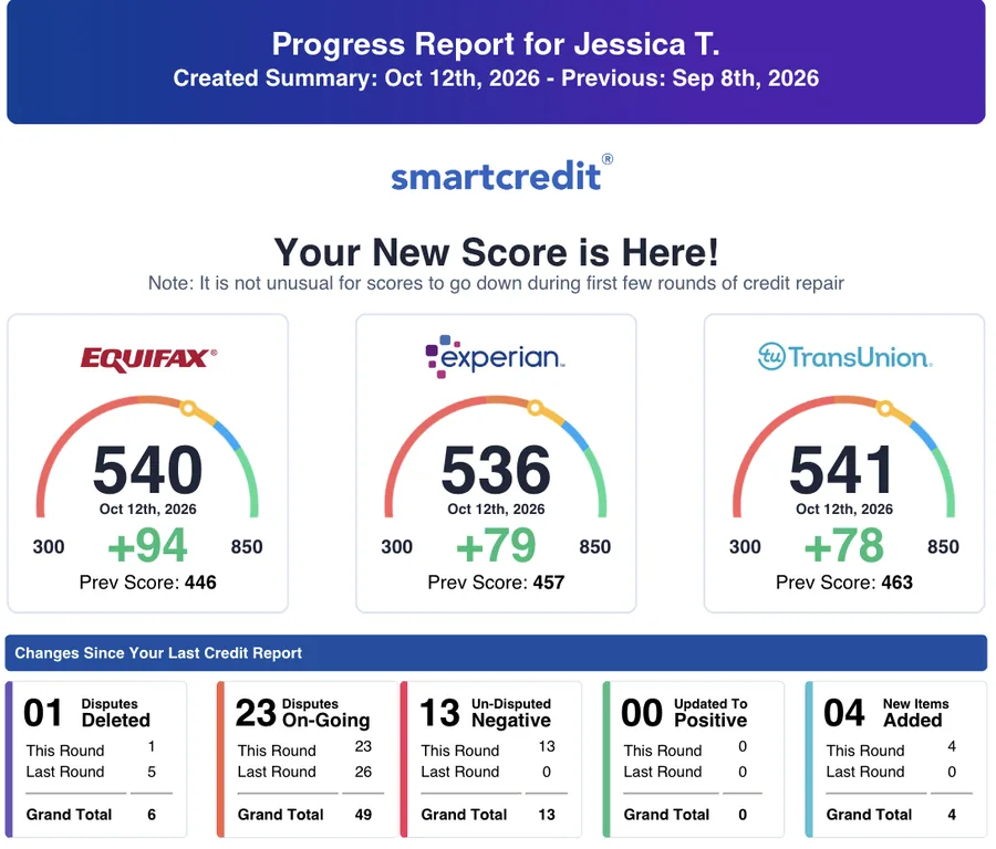 SmartCredit progress report for Jessica T., Oct 12, 2026: Equifax 540, Experian 536, TransUnion 541