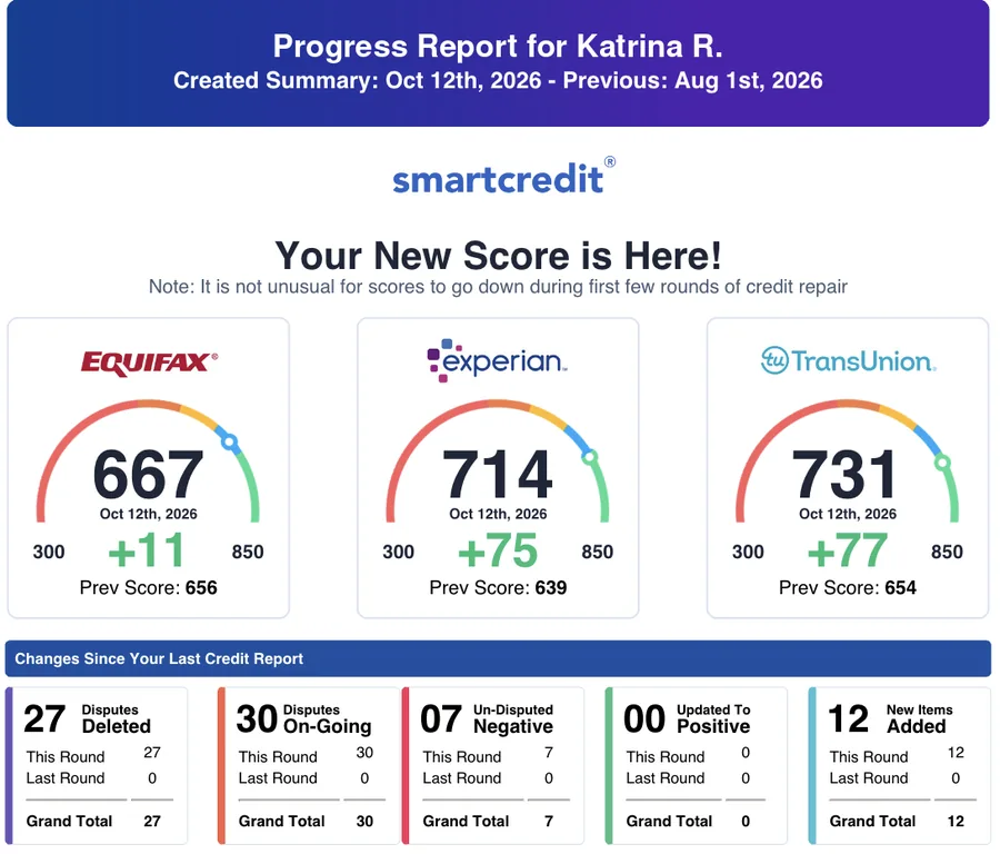 SmartCredit progress report for Katrina R., Oct 12, 2026: Equifax 667, Experian 714, TransUnion 731