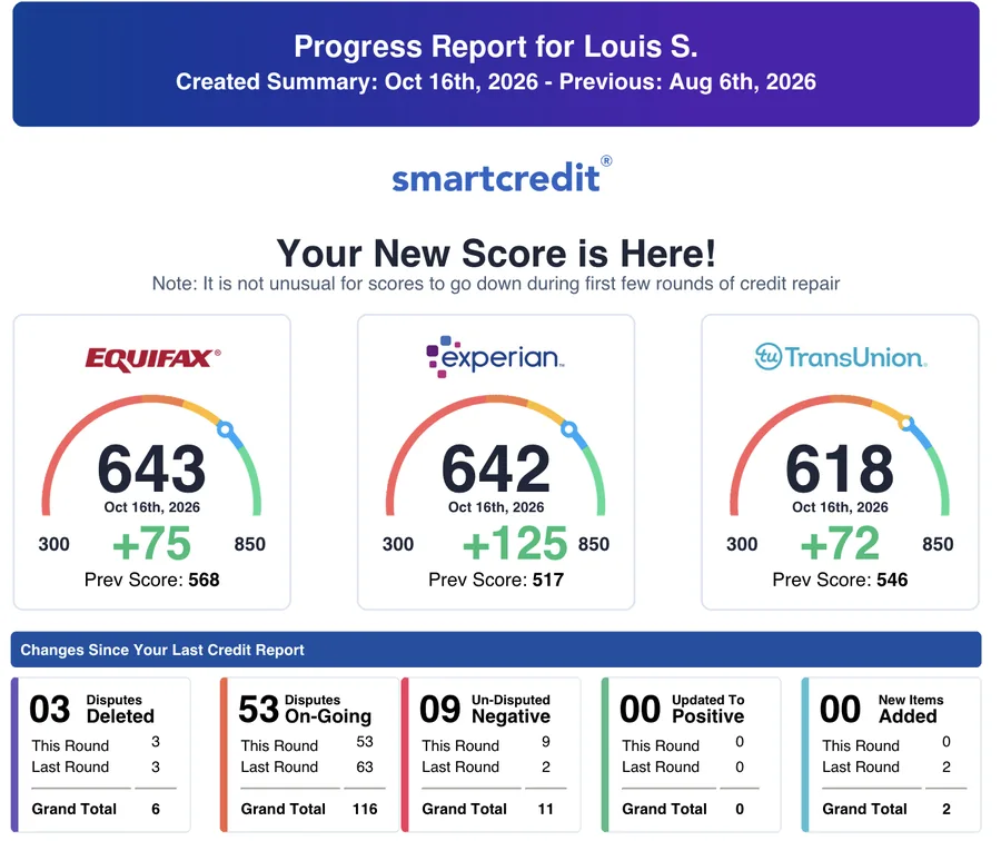 SmartCredit progress report for Louis S., Oct 16, 2026: Equifax 643, Experian 642, TransUnion 618