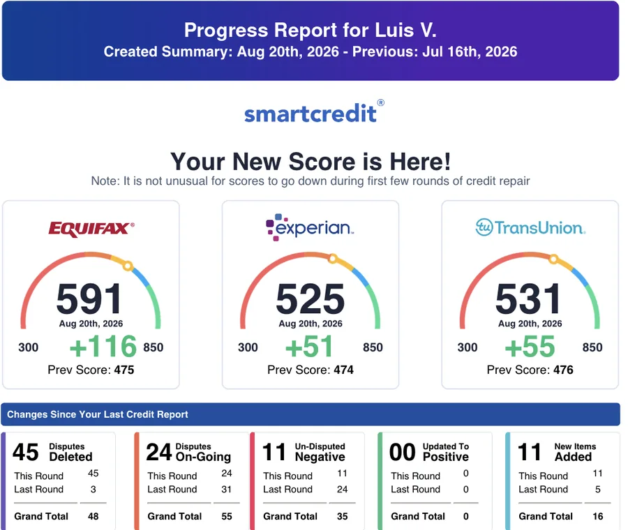 SmartCredit progress report for Luis V., Aug 20, 2026: Equifax 591, Experian 525, TransUnion 531