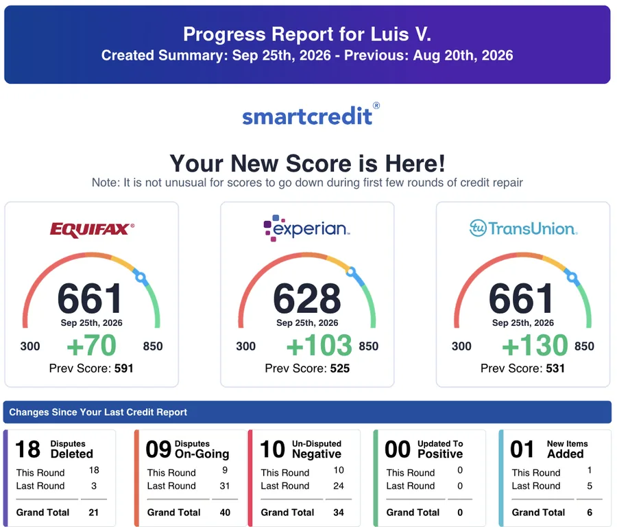 SmartCredit progress report for Luis V., Sep 25, 2026: Equifax 661, Experian 628, TransUnion 661