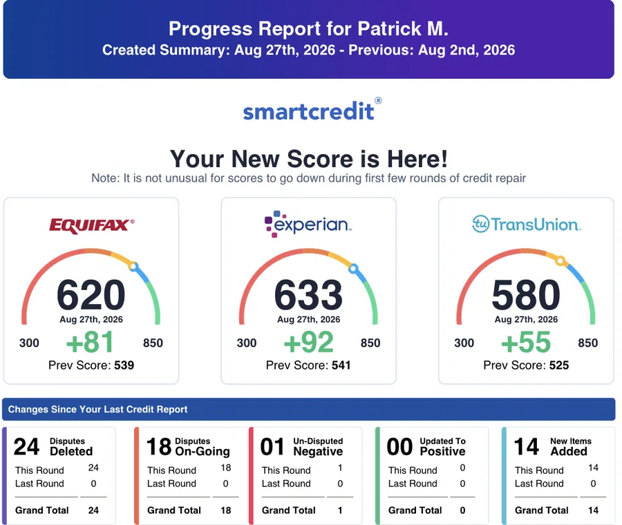 SmartCredit progress report for Patrick M., Aug 27, 2026: Equifax 620, Experian 633, TransUnion 580