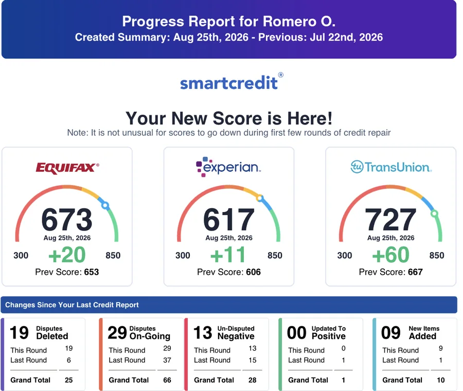 SmartCredit progress report for Romero O., Aug 25, 2026: Equifax 673, Experian 617, TransUnion 727